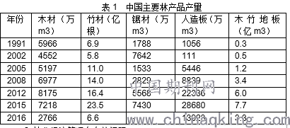 表1 中國主要林產品產量 表1 中國主要林產品產量