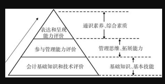 圖1 高職會計專業畢業設計三級評價模式 圖1 高職會計專業畢業設計三級評價模式