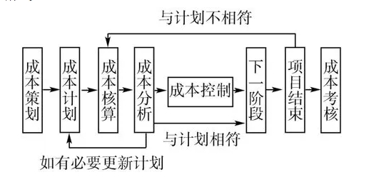 圖1 項目成本管理流程圖