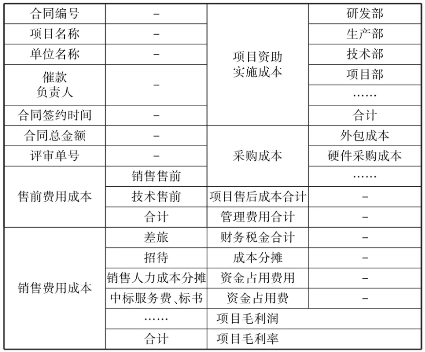 表1 項目成本預算及毛利評審示例
