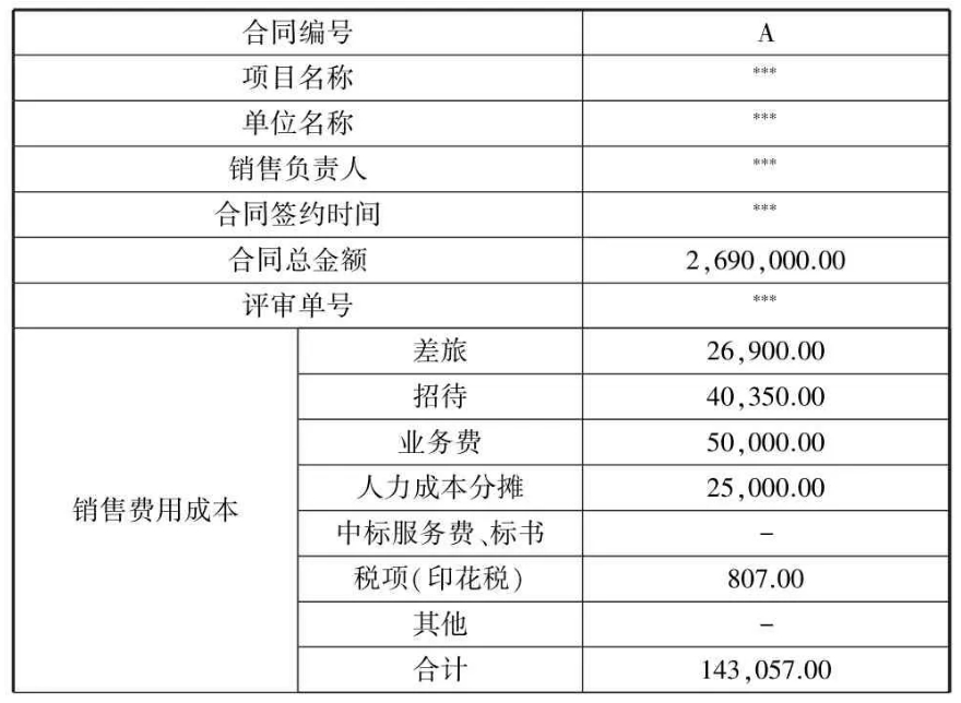 表2 A 項目成本預算及毛利評審示例