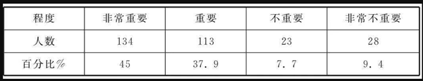 大學(xué)生心理教育重要性認(rèn)知情況調(diào)查表