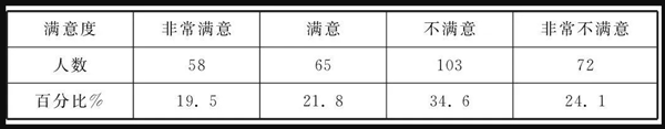 大學(xué)生對高校心理教育滿意度調(diào)查表