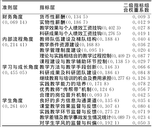 社會(huì)醫(yī)學(xué)教學(xué)管理評(píng)價(jià)體系各指標(biāo)權(quán)重系數(shù)