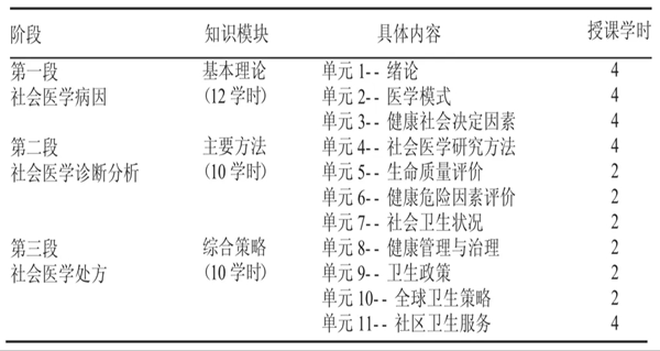 社會(huì)醫(yī)學(xué)精品資源共享課課程體系