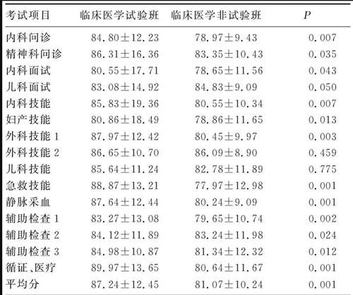 臨床醫學畢業論文
