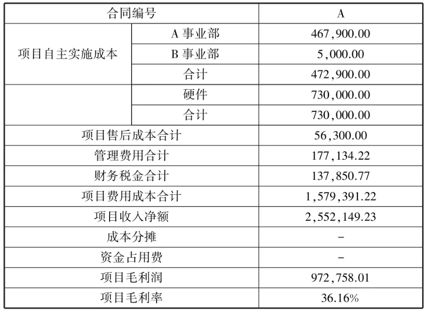 表3 A 項目決算單示例