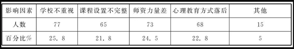 大學(xué)生心理教育開展的影響因素調(diào)查表