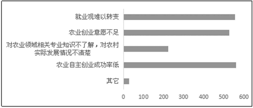 大學生自主創業論文